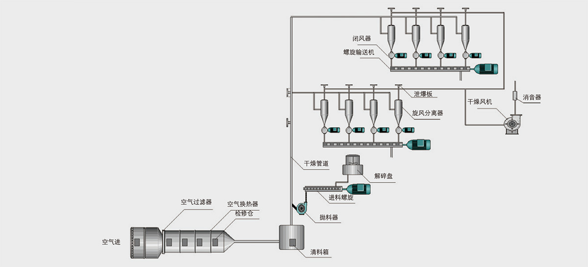 DGZQ气流干燥系统工艺流程.jpg